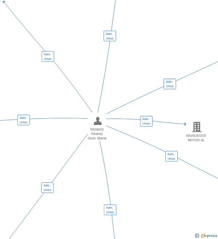 Vinculaciones societarias de CONOCIENDO EL BIERZO SL