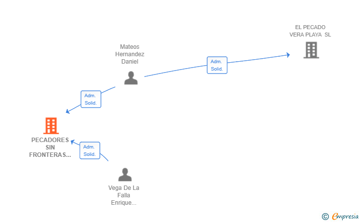 Vinculaciones societarias de PECADORES SIN FRONTERAS SL