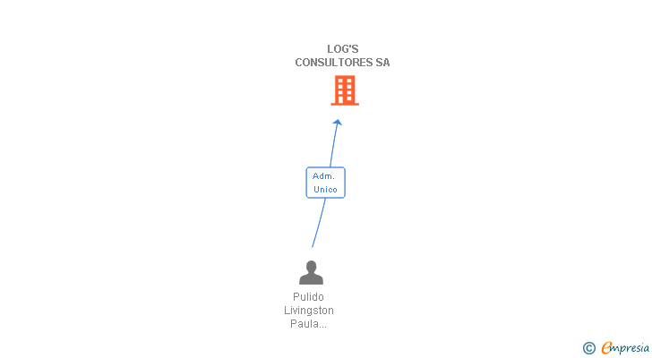 Vinculaciones societarias de LOG'S CONSULTORES SA