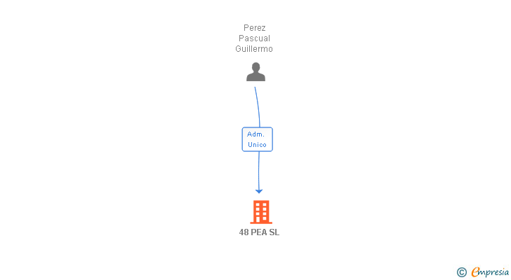 Vinculaciones societarias de 48 PEA SL