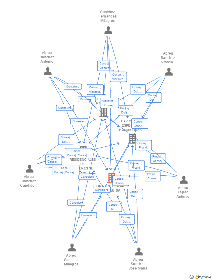 Vinculaciones societarias de CONSTRUCCIONES ABREU SA