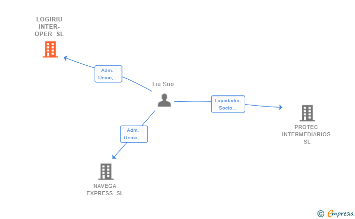 Vinculaciones societarias de LOGIRIU INTER-OPER SL
