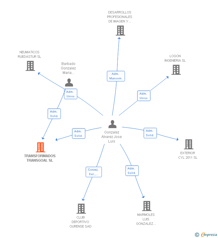 Vinculaciones societarias de TRANSFORMADOS TRANSGOAL SL