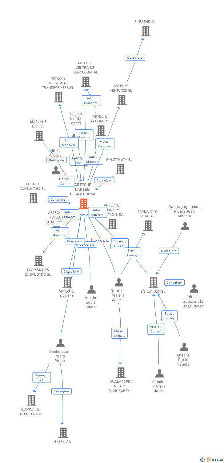 Vinculaciones societarias de ARTECHE LANTEGI ELKARTEA SA