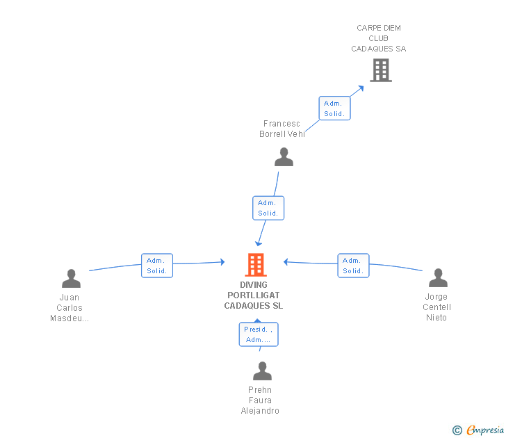 Vinculaciones societarias de DIVING PORTLLIGAT CADAQUES SL