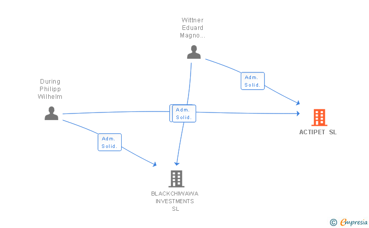 Vinculaciones societarias de ACTIPET SL