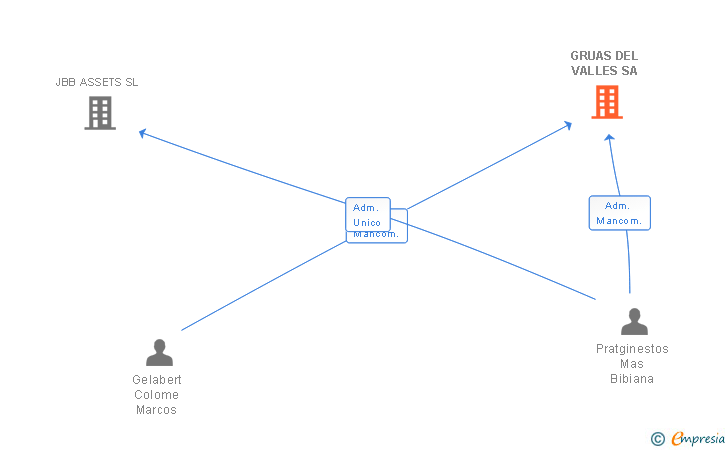Vinculaciones societarias de GRUAS DEL VALLES SA