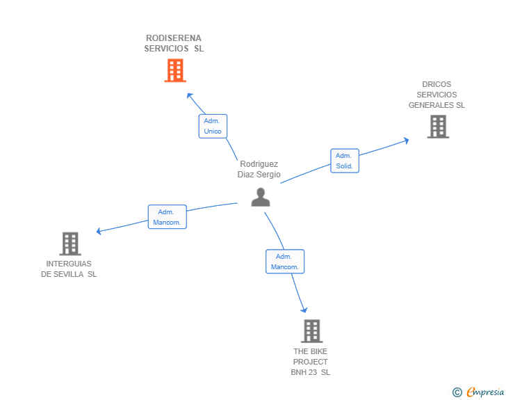 Vinculaciones societarias de RODISERENA SERVICIOS SL
