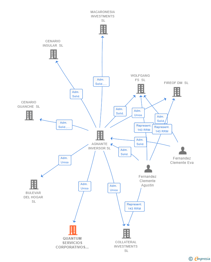 Vinculaciones societarias de QUANTUM SERVICIOS CORPORATIVOS SL