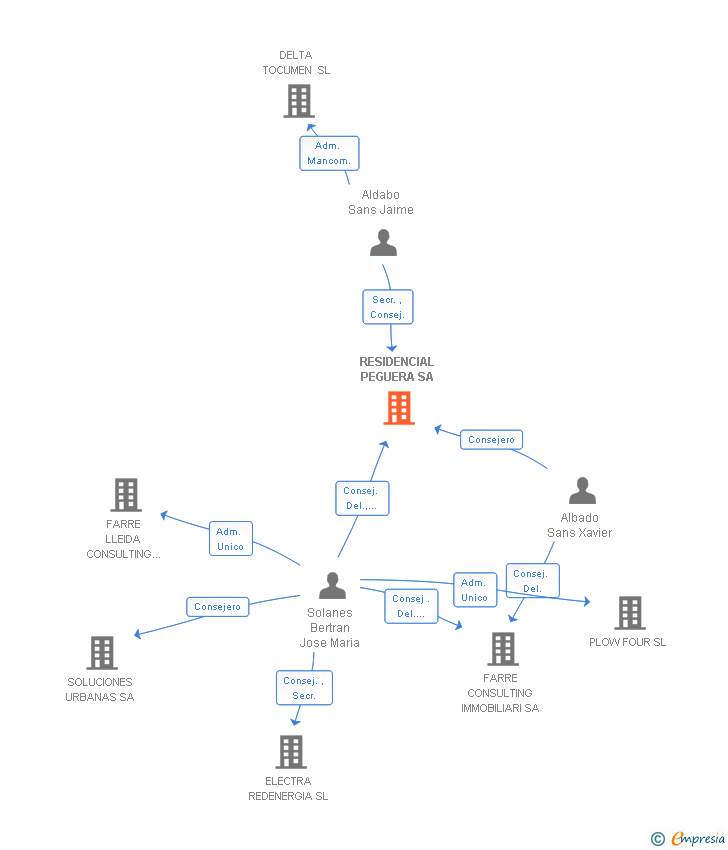 Vinculaciones societarias de RESIDENCIAL PEGUERA SA