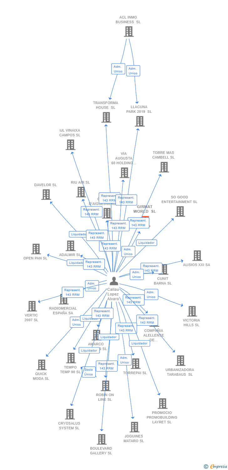 Vinculaciones societarias de GIRMAT WORLD SL