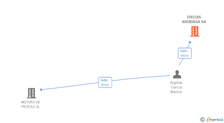 Vinculaciones societarias de FRUTAS ARGIBASA SA