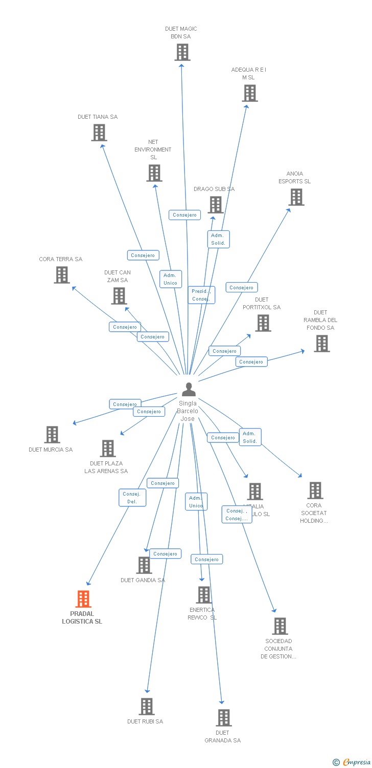 Vinculaciones societarias de PRADAL LOGISTICA SL