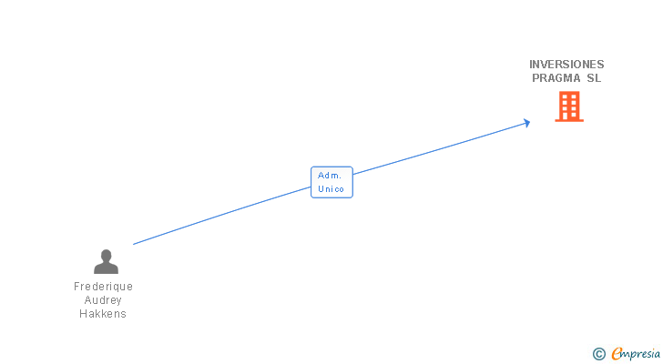 Vinculaciones societarias de INVERSIONES PRAGMA SL