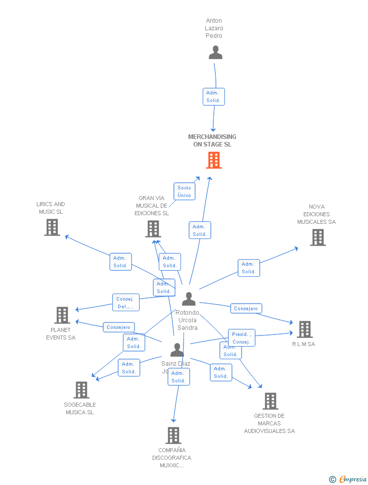 Vinculaciones societarias de MERCHANDISING ON STAGE SL