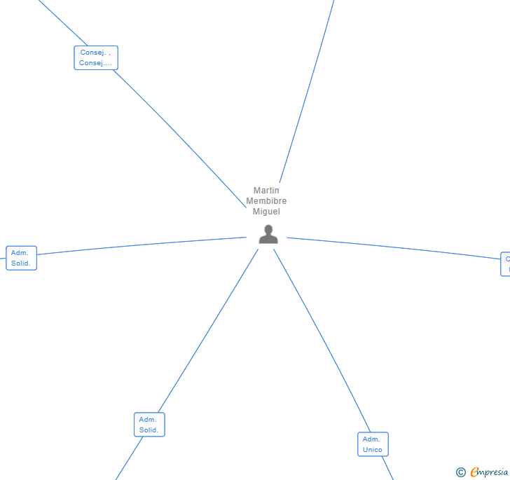 Vinculaciones societarias de CONVENTO DEL CARMEN RESORT SL