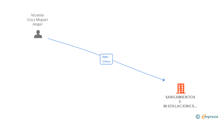 Vinculaciones societarias de SANEAMIENTOS E INSTALACIONES VICENTE Y RIVERO SA