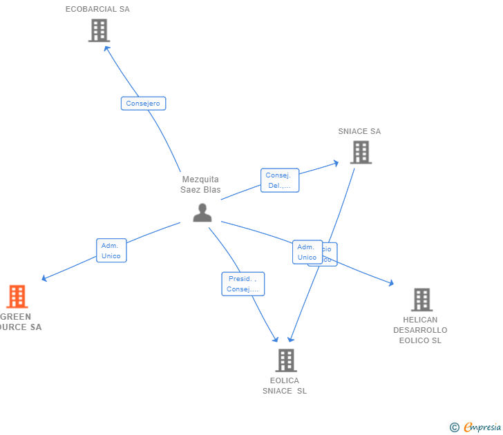 Vinculaciones societarias de GREEN SOURCE SA