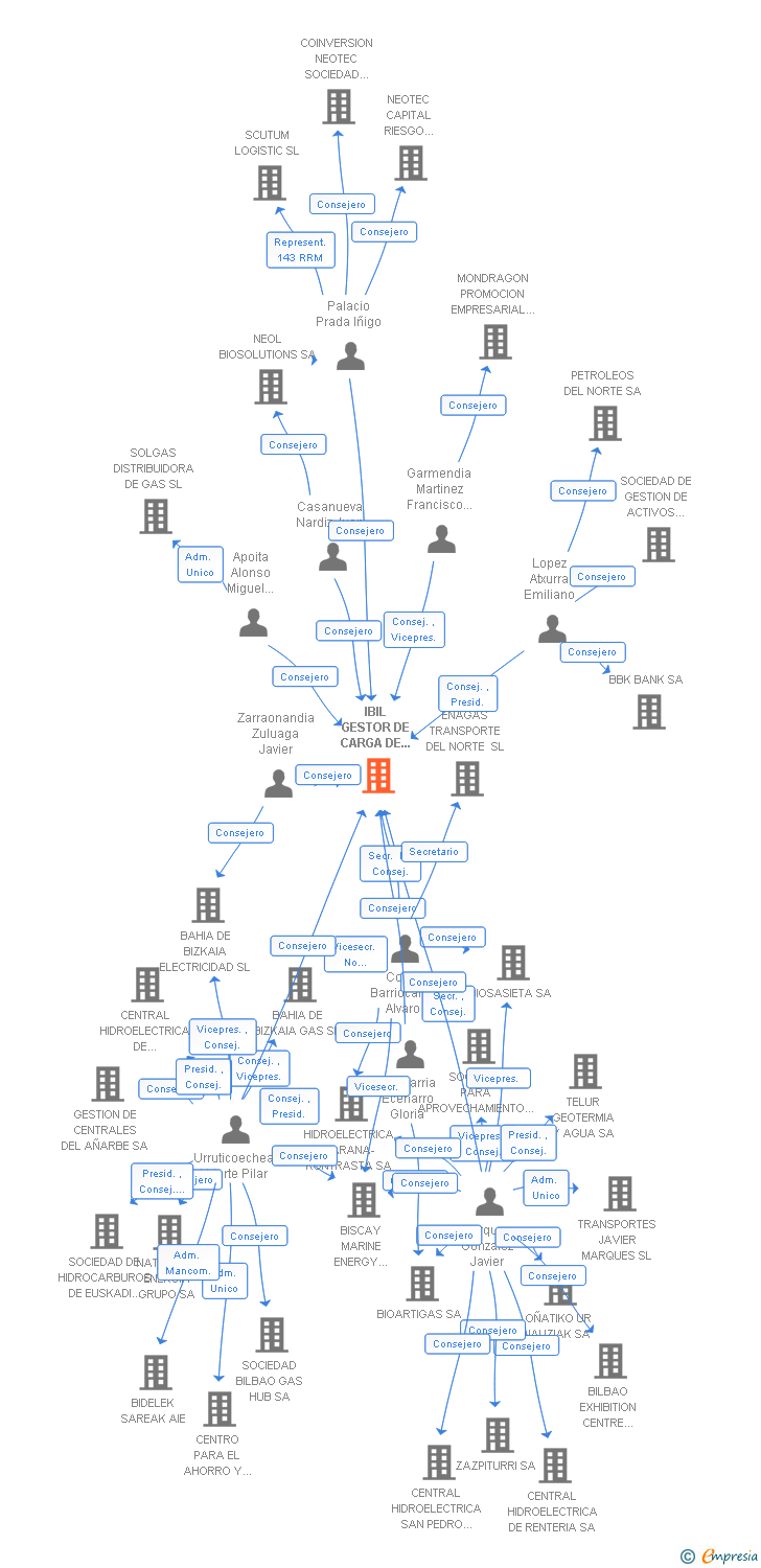Vinculaciones societarias de IBIL H2 SA