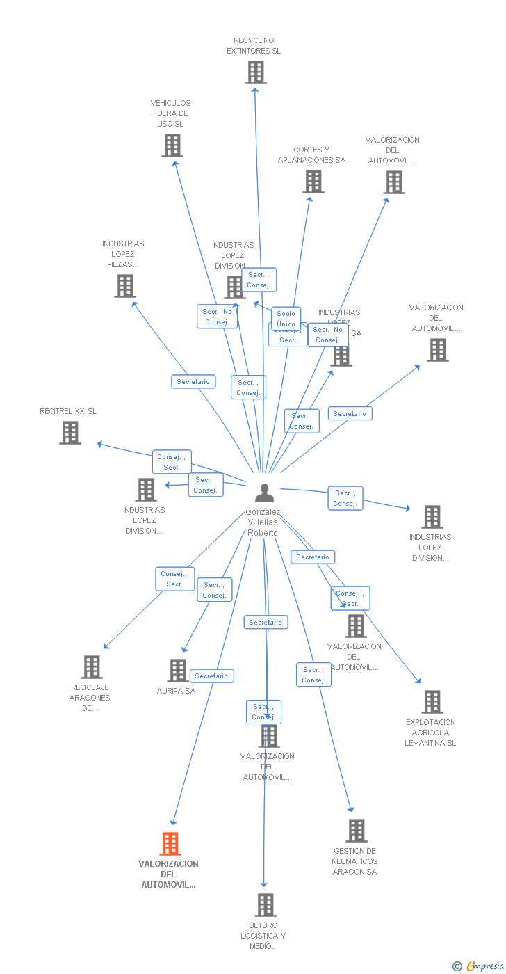 Vinculaciones societarias de VALORIZACION DEL AUTOMOVIL CC SL