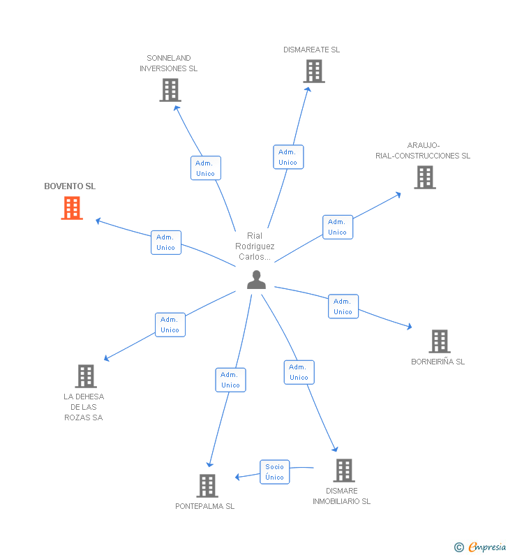 Vinculaciones societarias de BOVENTO SL