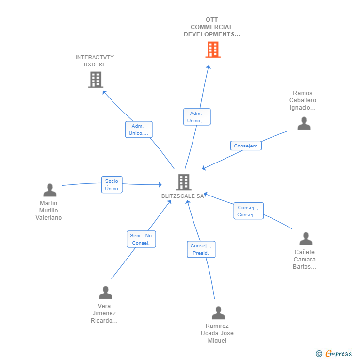 Vinculaciones societarias de OTT COMMERCIAL DEVELOPMENTS SL