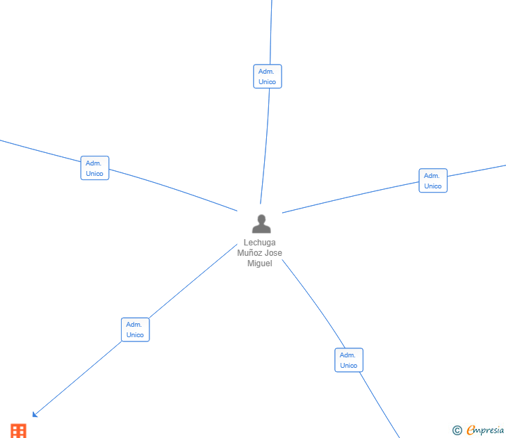 Vinculaciones societarias de POLYJOSE ASOCIADOS SL