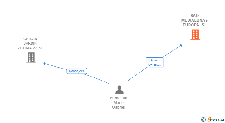 Vinculaciones societarias de SAO MEDIALUNAS EUROPA SL