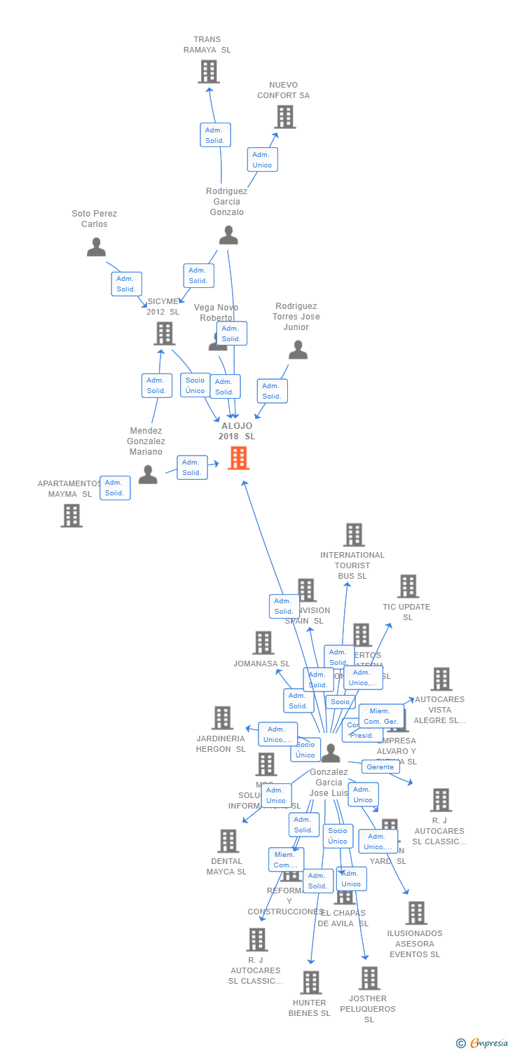 Vinculaciones societarias de ALOJO 2018 SL