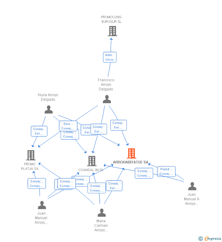 Vinculaciones societarias de ARROHABITATGE SA