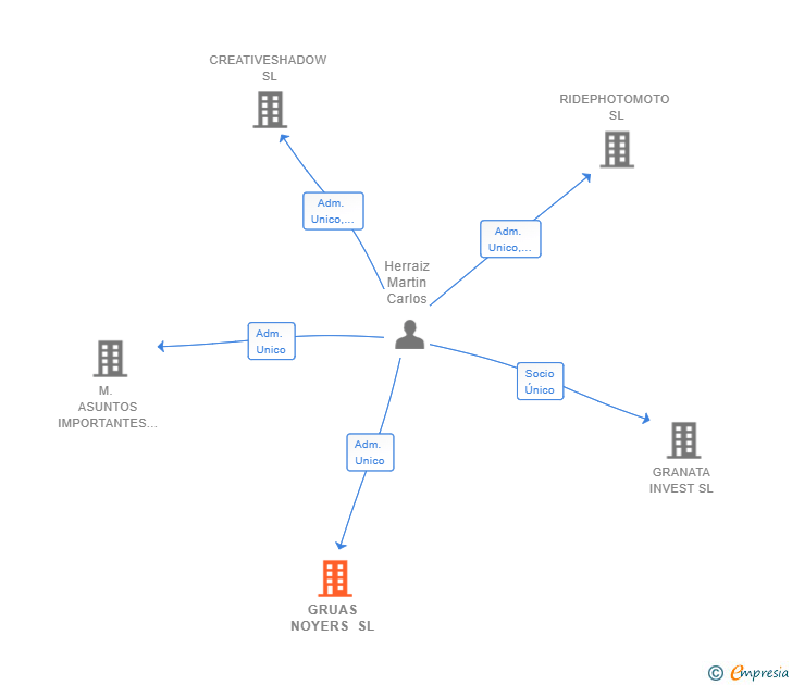 Vinculaciones societarias de GRUAS NOYERS SL