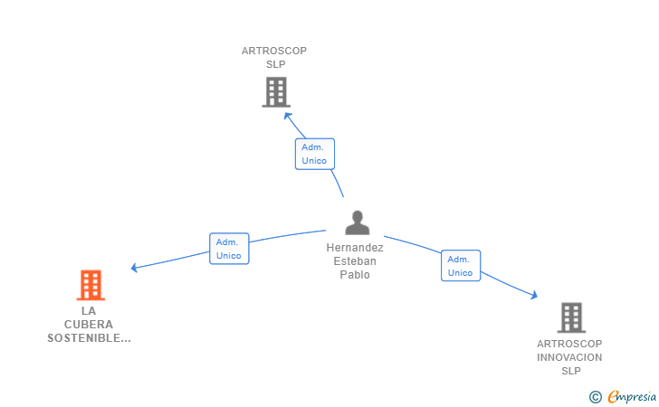 Vinculaciones societarias de LA CUBERA SOSTENIBLE SL