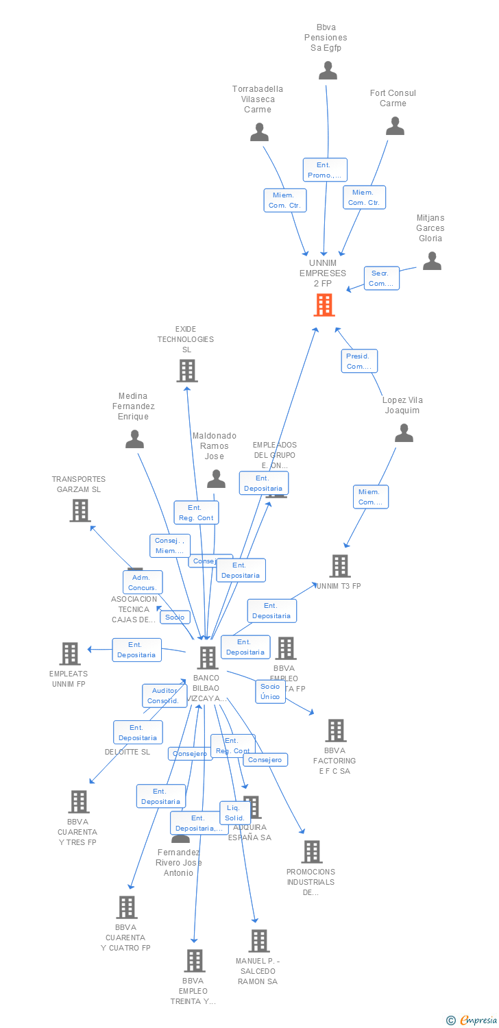 Vinculaciones societarias de UNNIM EMPRESES 2 FP