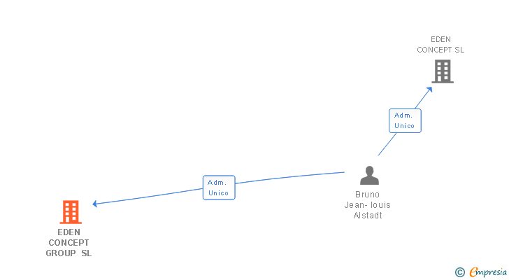 Vinculaciones societarias de EDEN CONCEPT GROUP SL