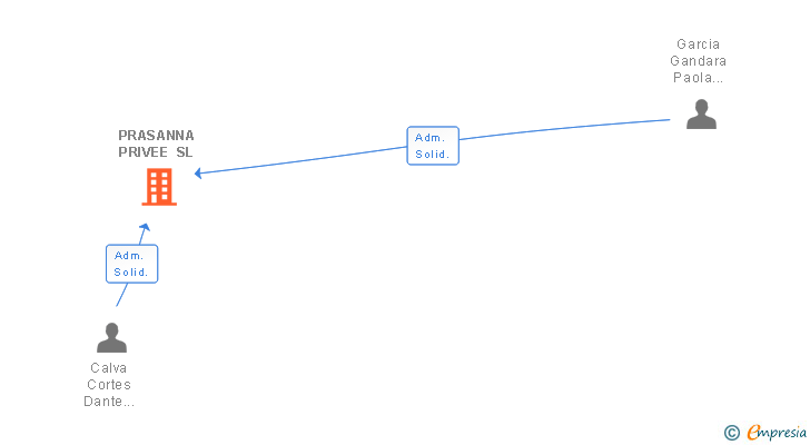 Vinculaciones societarias de PRASANNA PRIVEE SL