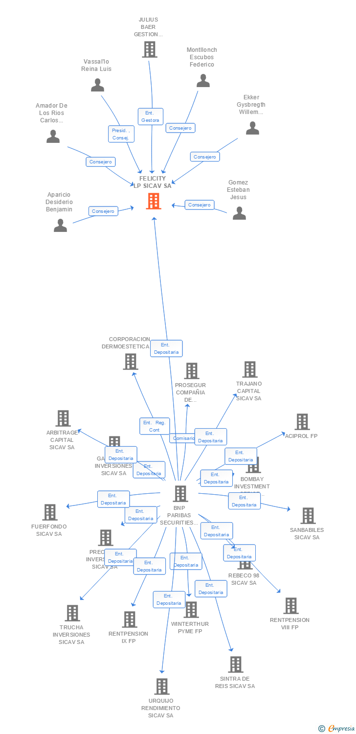 Vinculaciones societarias de FELICITY LP SICAV SA