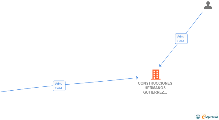 Vinculaciones societarias de CONSTRUCCIONES HERMANOS GUTIERREZ 2005 SL
