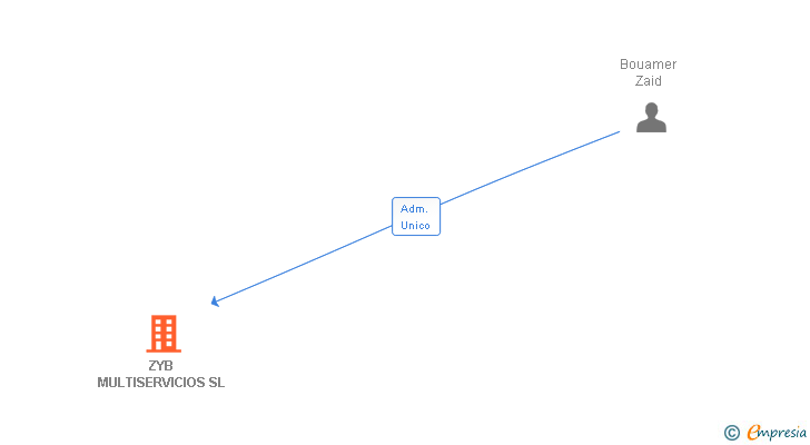 Vinculaciones societarias de ZYB MULTISERVICIOS SL