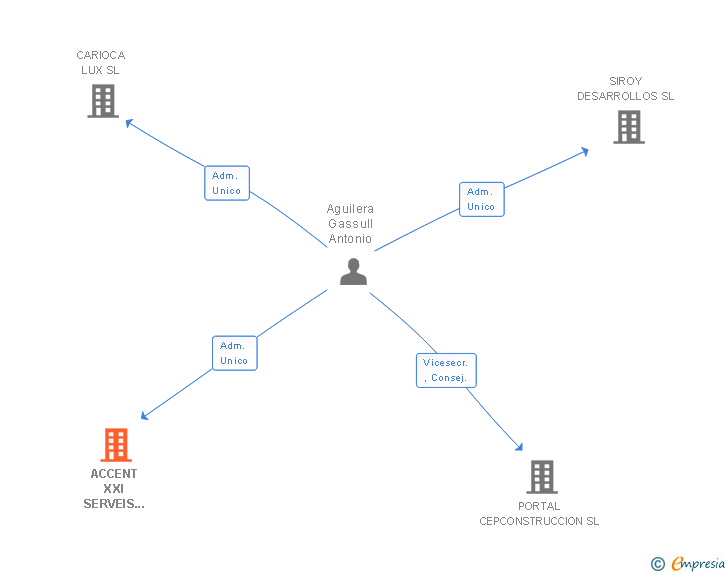 Vinculaciones societarias de ACCENT XXI SERVEIS IMMOBILIARIS SL