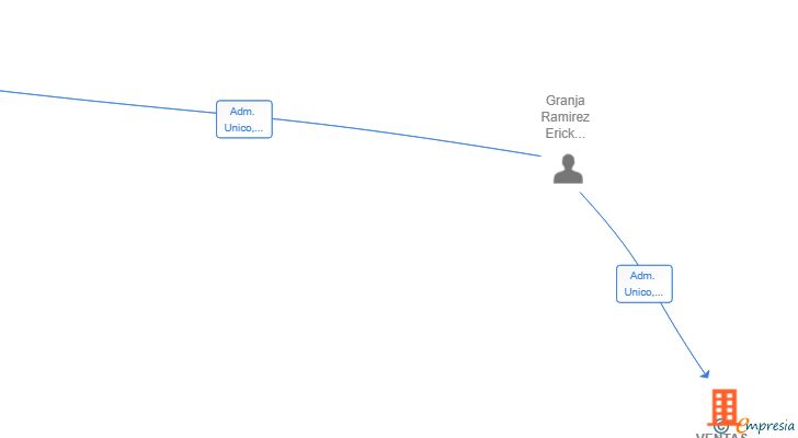 Vinculaciones societarias de VENTAS DIGITALES PRO PARTNERS SL