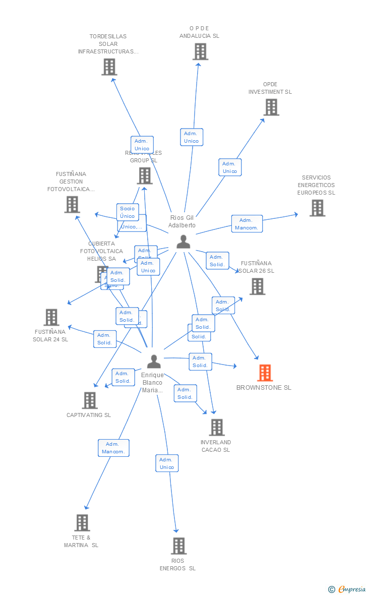 Vinculaciones societarias de BROWNSTONE SL