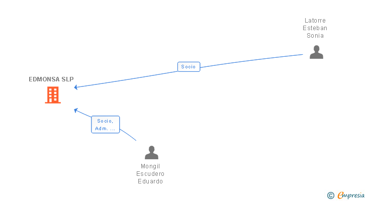 Vinculaciones societarias de EDMONSA SLP