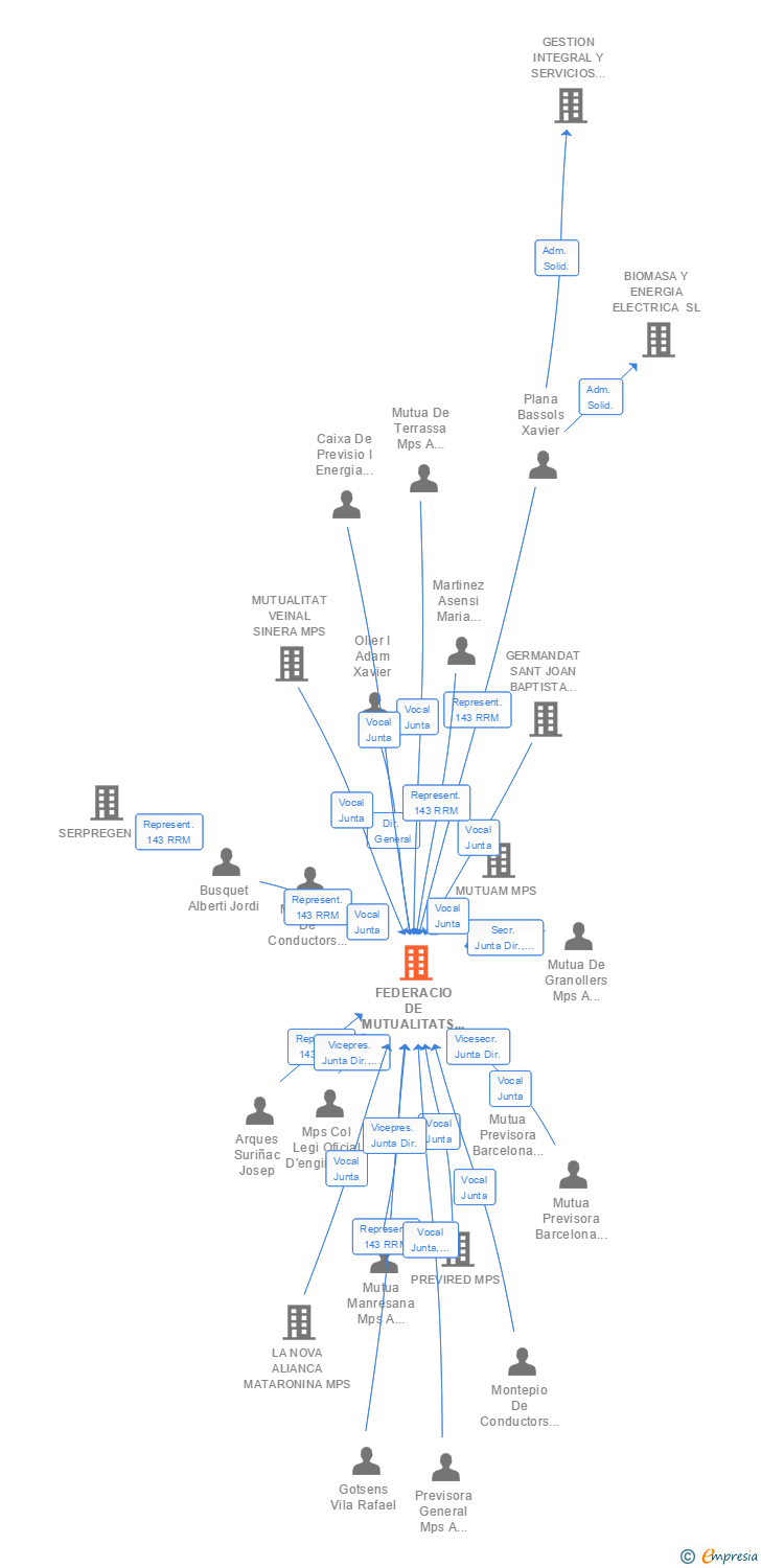 Vinculaciones societarias de FEDERACIO DE MUTUALITATS DE CATALUNYA