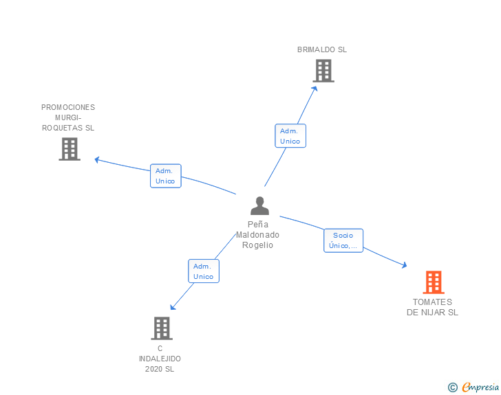 Vinculaciones societarias de TOMATES DE NIJAR SL