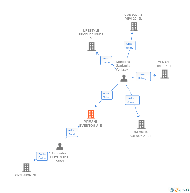 Vinculaciones societarias de YEMANI EVENTOS AIE