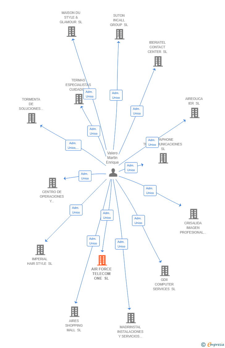 Vinculaciones societarias de AIR FORCE TELECOM ONE SL
