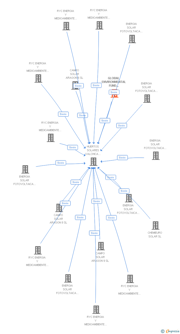 Vinculaciones societarias de GLOBAL ENVIRONMENTAL FUND SOLAR SL