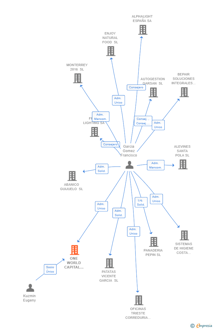 Vinculaciones societarias de ONE WORLD CAPITAL INVEST SL