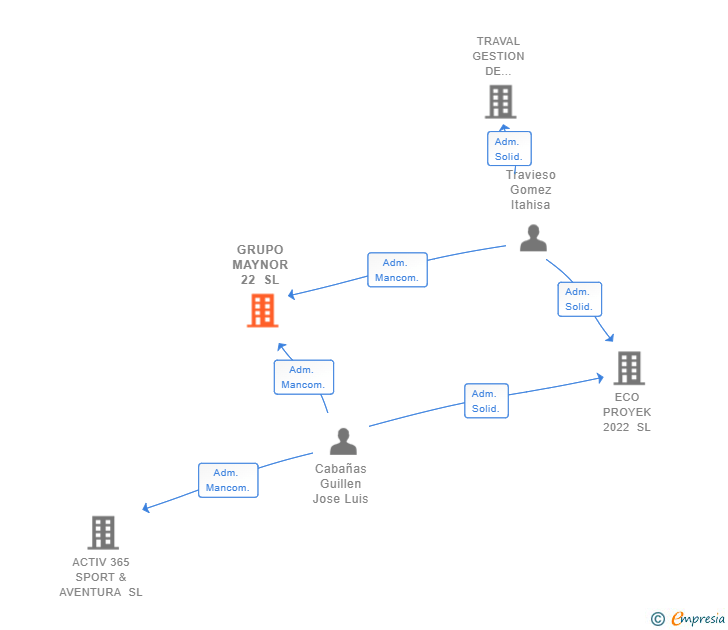 Vinculaciones societarias de GRUPO MAYNOR 22 SL