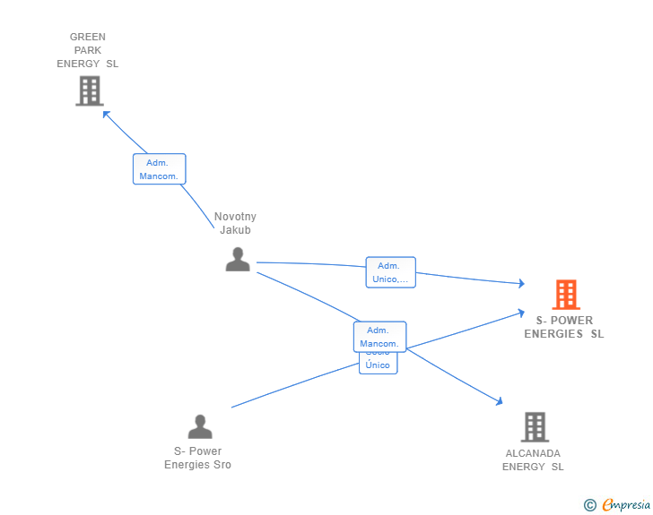 Vinculaciones societarias de S-POWER ENERGIES SL